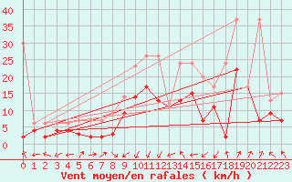 Courbe de la force du vent pour Villars-Tiercelin