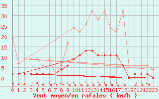 Courbe de la force du vent pour Vaduz