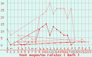 Courbe de la force du vent pour Ebnat-Kappel