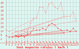 Courbe de la force du vent pour Bergn / Latsch