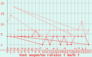 Courbe de la force du vent pour Gielas