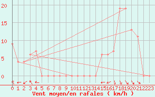 Courbe de la force du vent pour Torino / Bric Della Croce