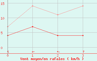 Courbe de la force du vent pour Weiden