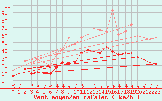 Courbe de la force du vent pour Saint-Auban (04)