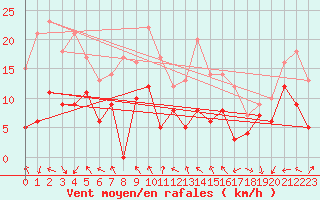 Courbe de la force du vent pour Avord (18)