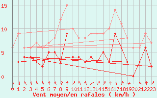 Courbe de la force du vent pour Nonsard (55)