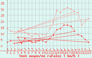 Courbe de la force du vent pour Adast (65)