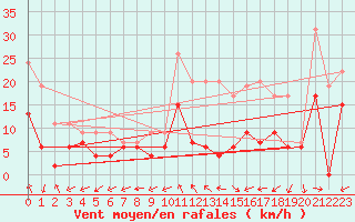 Courbe de la force du vent pour Bergerac (24)