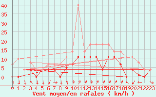 Courbe de la force du vent pour Motril