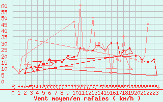 Courbe de la force du vent pour Madrid / Barajas (Esp)