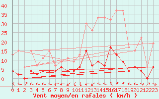 Courbe de la force du vent pour Ble - Binningen (Sw)