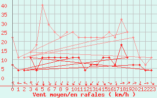 Courbe de la force du vent pour Teruel