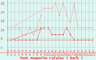 Courbe de la force du vent pour Kempten