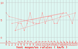 Courbe de la force du vent pour Torino / Bric Della Croce