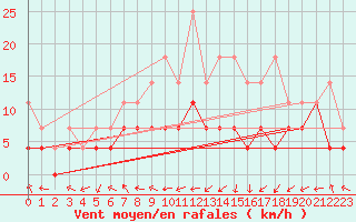 Courbe de la force du vent pour Ummendorf