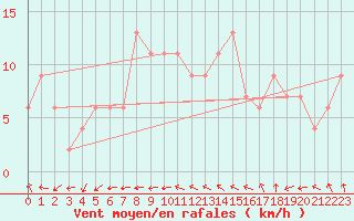 Courbe de la force du vent pour Herstmonceux (UK)