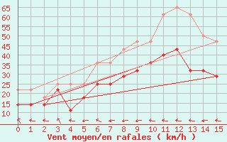 Courbe de la force du vent pour Lista Fyr