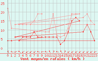 Courbe de la force du vent pour Sattel-Aegeri (Sw)