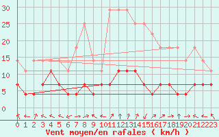 Courbe de la force du vent pour Hoting