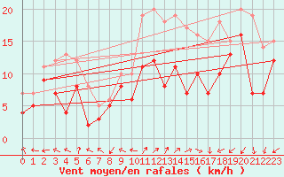Courbe de la force du vent pour Dole-Tavaux (39)