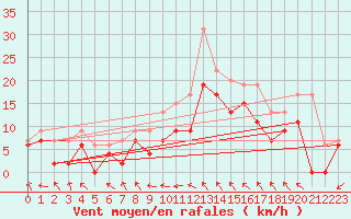 Courbe de la force du vent pour Rodez (12)