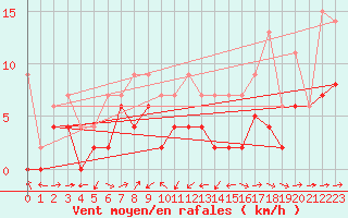 Courbe de la force du vent pour Scuol