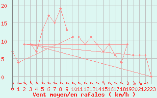 Courbe de la force du vent pour Thyboroen