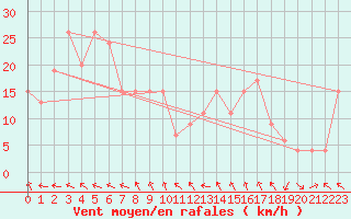 Courbe de la force du vent pour Navacerrada