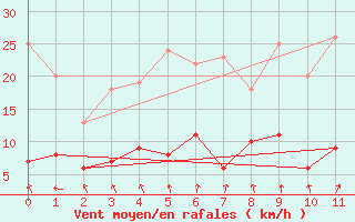 Courbe de la force du vent pour Naimakka