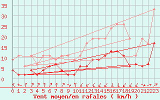 Courbe de la force du vent pour Berne Liebefeld (Sw)