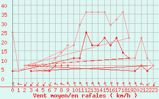 Courbe de la force du vent pour Giessen