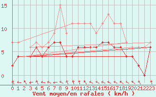 Courbe de la force du vent pour Chartres (28)