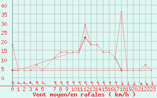 Courbe de la force du vent pour Vest-Torpa Ii