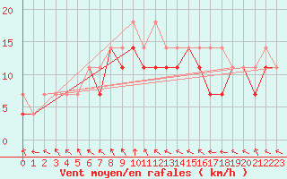 Courbe de la force du vent pour Wlodawa
