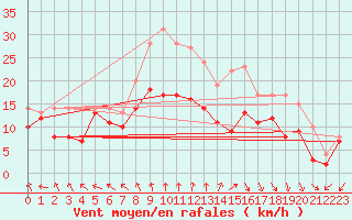 Courbe de la force du vent pour La Rochelle - Aerodrome (17)