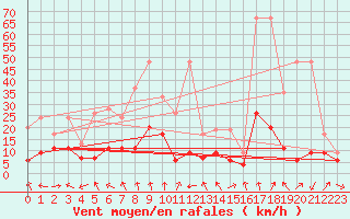 Courbe de la force du vent pour Altenrhein