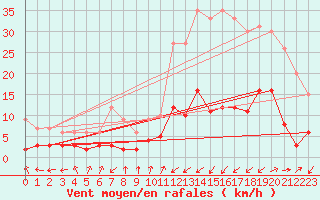 Courbe de la force du vent pour Brianon (05)