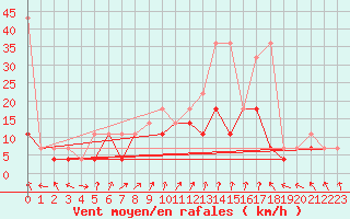 Courbe de la force du vent pour Lesko