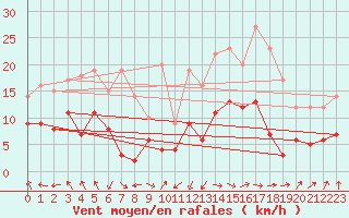 Courbe de la force du vent pour Tarbes (65)