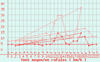 Courbe de la force du vent pour Saelices El Chico