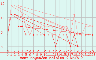 Courbe de la force du vent pour Nova Gorica
