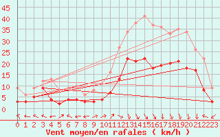 Courbe de la force du vent pour Grenoble/St-Etienne-St-Geoirs (38)