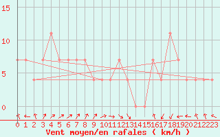 Courbe de la force du vent pour Hirschenkogel