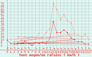 Courbe de la force du vent pour Saint-Girons (09)