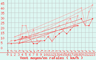 Courbe de la force du vent pour Jonquiere