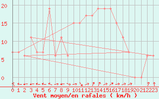 Courbe de la force du vent pour Tabuk