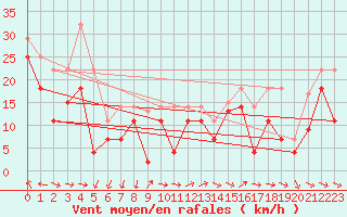 Courbe de la force du vent pour Torrox