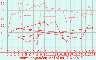 Courbe de la force du vent pour Chambry / Aix-Les-Bains (73)