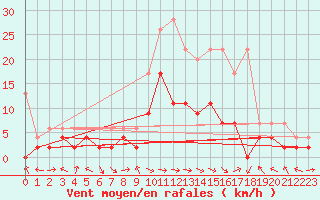 Courbe de la force du vent pour Meiringen