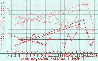 Courbe de la force du vent pour Jungfraujoch (Sw)